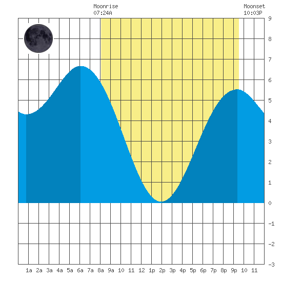 Amak Island tide chart for Monday, September 6, 2021