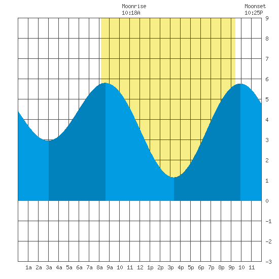 Amak Island tide chart for Wednesday, September 8, 2021