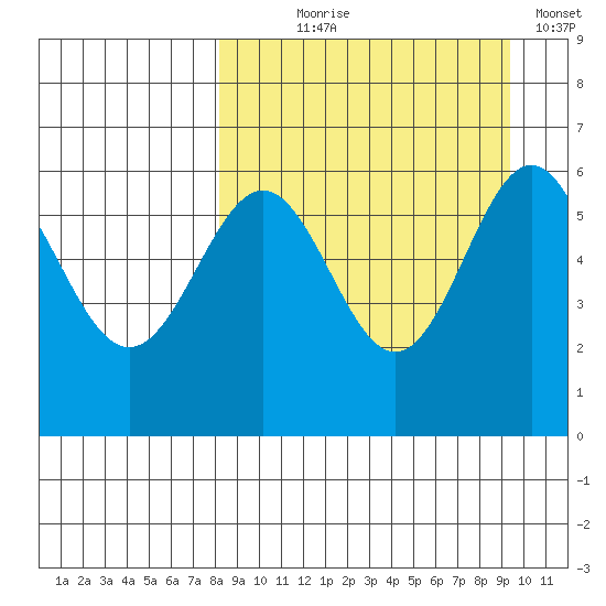 Amak Island tide chart for Thursday, September 9, 2021