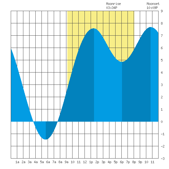 Amak Island tide chart for Sunday, October 10, 2021