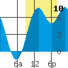 Amak Island tide chart for Sunday, October 10, 2021