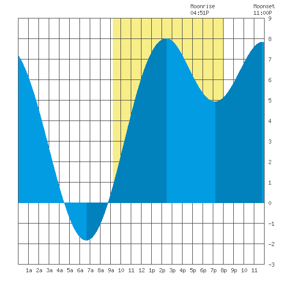 Amak Island tide chart for Monday, October 11, 2021