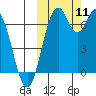 Amak Island tide chart for Monday, October 11, 2021