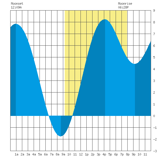 Amak Island tide chart for Wednesday, October 13, 2021
