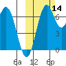 Amak Island tide chart for Thursday, October 14, 2021