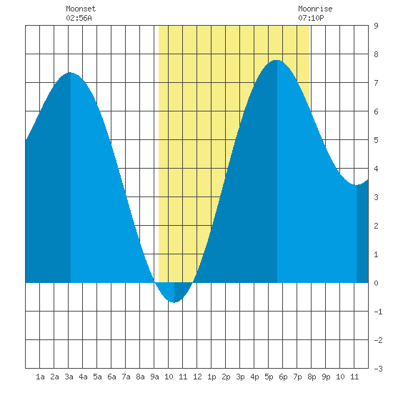 Amak Island tide chart for Friday, October 15, 2021
