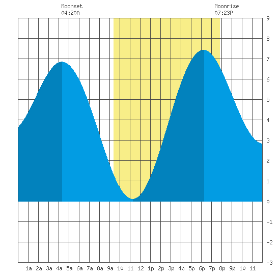 Amak Island tide chart for Saturday, October 16, 2021