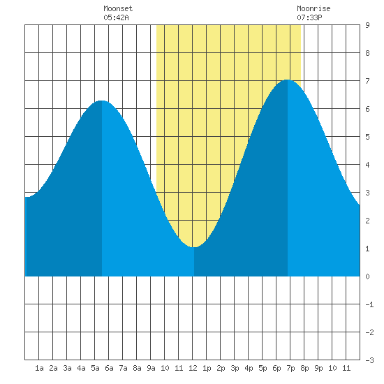 Amak Island tide chart for Sunday, October 17, 2021