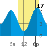 Amak Island tide chart for Sunday, October 17, 2021
