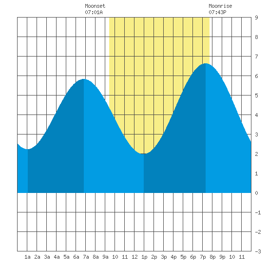 Amak Island tide chart for Monday, October 18, 2021