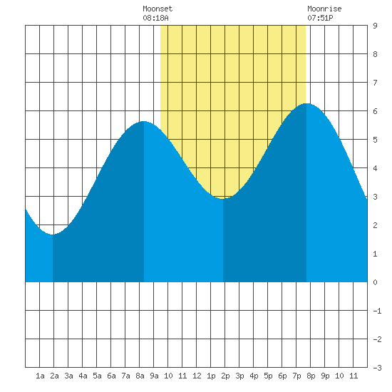 Amak Island tide chart for Tuesday, October 19, 2021