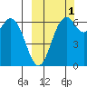 Amak Island tide chart for Friday, October 1, 2021