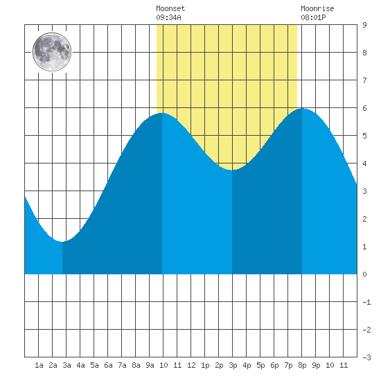 Amak Island tide chart for Wednesday, October 20, 2021