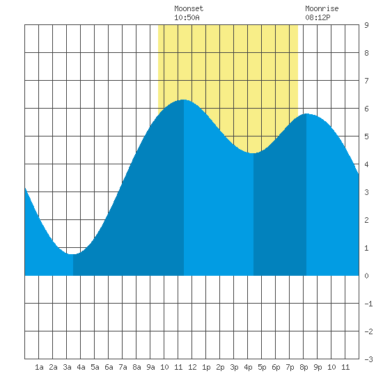 Amak Island tide chart for Thursday, October 21, 2021