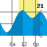 Amak Island tide chart for Thursday, October 21, 2021