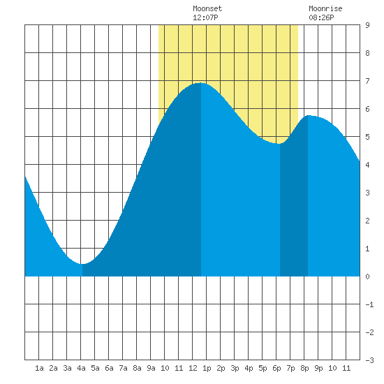 Amak Island tide chart for Friday, October 22, 2021