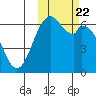 Amak Island tide chart for Friday, October 22, 2021