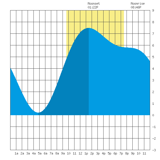 Amak Island tide chart for Saturday, October 23, 2021
