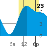 Amak Island tide chart for Saturday, October 23, 2021