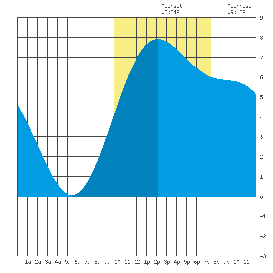 Amak Island tide chart for Sunday, October 24, 2021