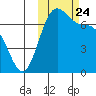 Amak Island tide chart for Sunday, October 24, 2021
