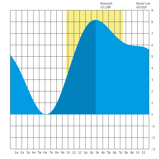 Amak Island tide chart for Monday, October 25, 2021