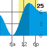 Amak Island tide chart for Monday, October 25, 2021