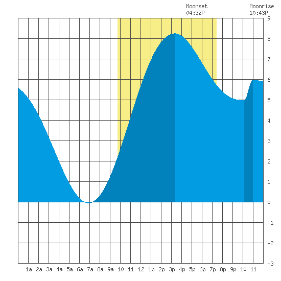 Amak Island tide chart for Tuesday, October 26, 2021