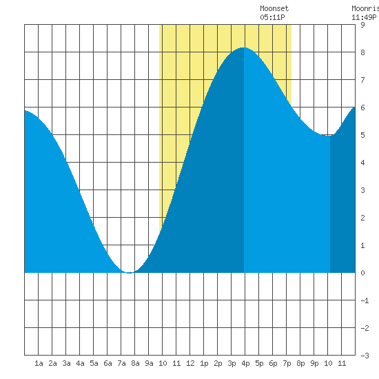 Amak Island tide chart for Wednesday, October 27, 2021