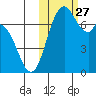 Amak Island tide chart for Wednesday, October 27, 2021