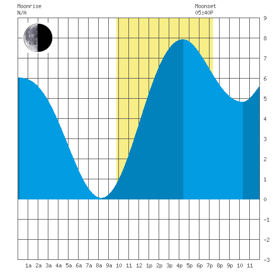 Amak Island tide chart for Thursday, October 28, 2021