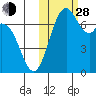 Amak Island tide chart for Thursday, October 28, 2021