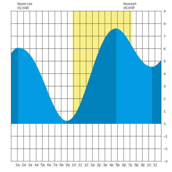 Amak Island tide chart for Friday, October 29, 2021