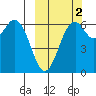 Amak Island tide chart for Saturday, October 2, 2021