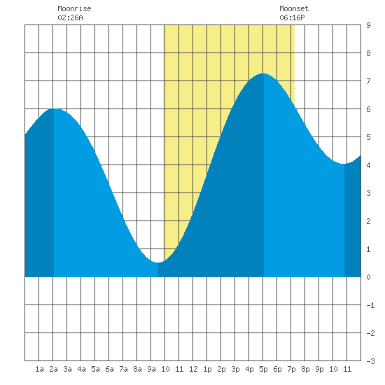 Amak Island tide chart for Saturday, October 30, 2021