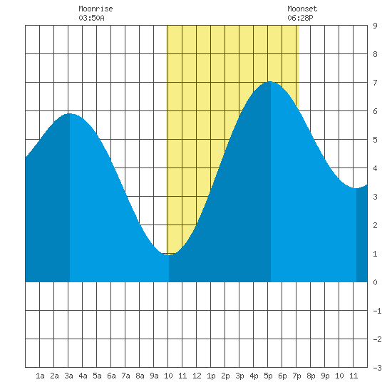 Amak Island tide chart for Sunday, October 31, 2021