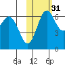 Amak Island tide chart for Sunday, October 31, 2021
