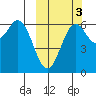 Amak Island tide chart for Sunday, October 3, 2021