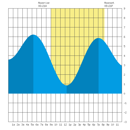 Amak Island tide chart for Monday, October 4, 2021