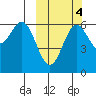 Amak Island tide chart for Monday, October 4, 2021