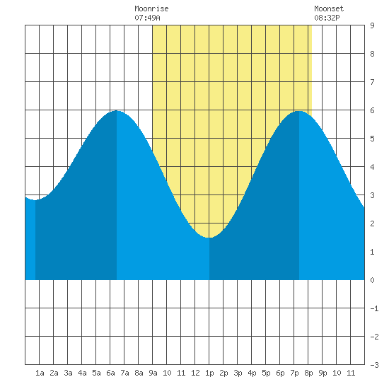 Amak Island tide chart for Tuesday, October 5, 2021