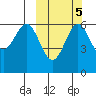 Amak Island tide chart for Tuesday, October 5, 2021