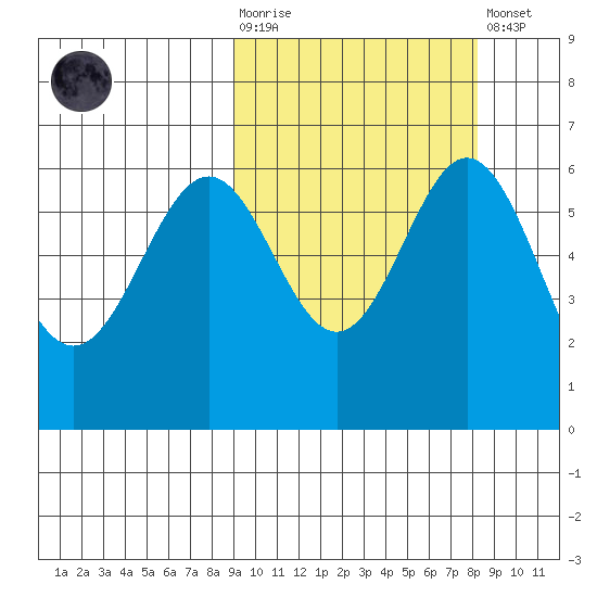 Amak Island tide chart for Wednesday, October 6, 2021