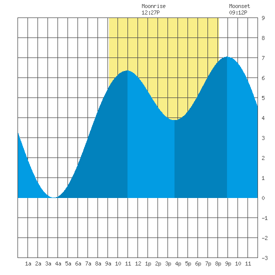 Amak Island tide chart for Friday, October 8, 2021