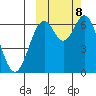 Amak Island tide chart for Friday, October 8, 2021