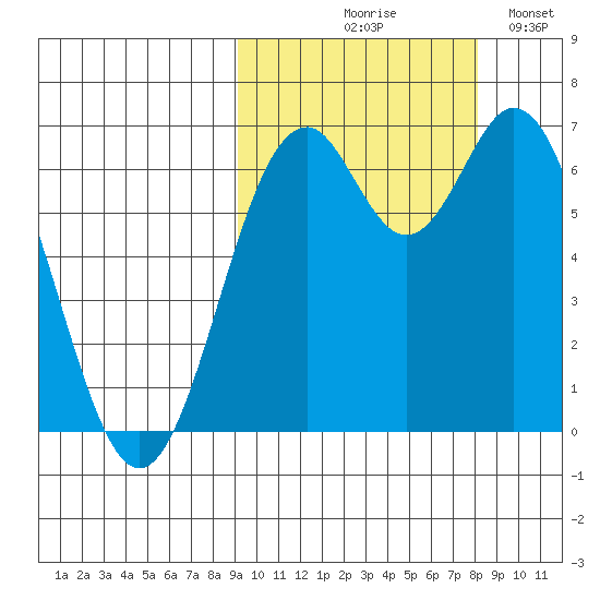 Amak Island tide chart for Saturday, October 9, 2021