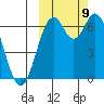Amak Island tide chart for Saturday, October 9, 2021
