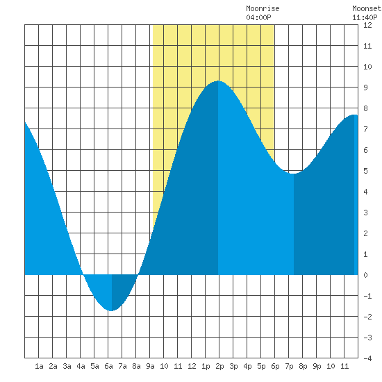 Amak Island tide chart for Wednesday, November 10, 2021