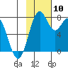 Amak Island tide chart for Wednesday, November 10, 2021