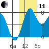 Amak Island tide chart for Thursday, November 11, 2021
